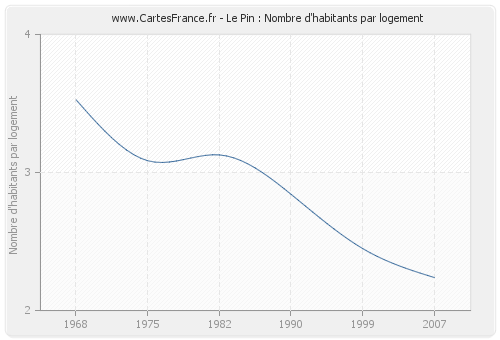 Le Pin : Nombre d'habitants par logement